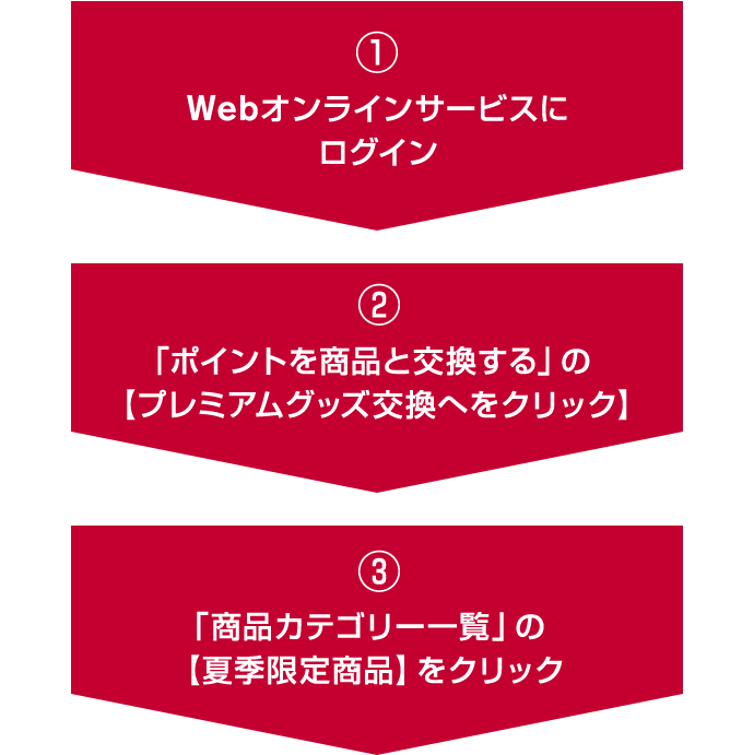 ①Webオンラインサービスにログイン　②「ポイントを商品と交換する」の【プレミアムグッズを交換へ】をクリック　③「商品カテゴリー一覧」の【夏季限定商品】をクリック