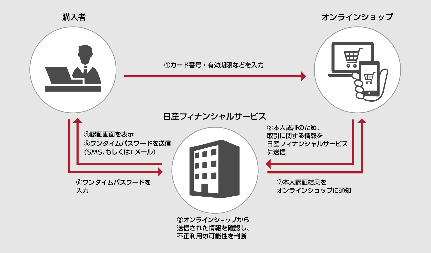 本人認証サービス（3Dセキュア）サービスの仕組み