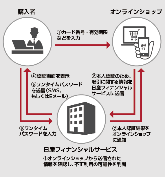 本人認証サービス（3Dセキュア）サービスの仕組み