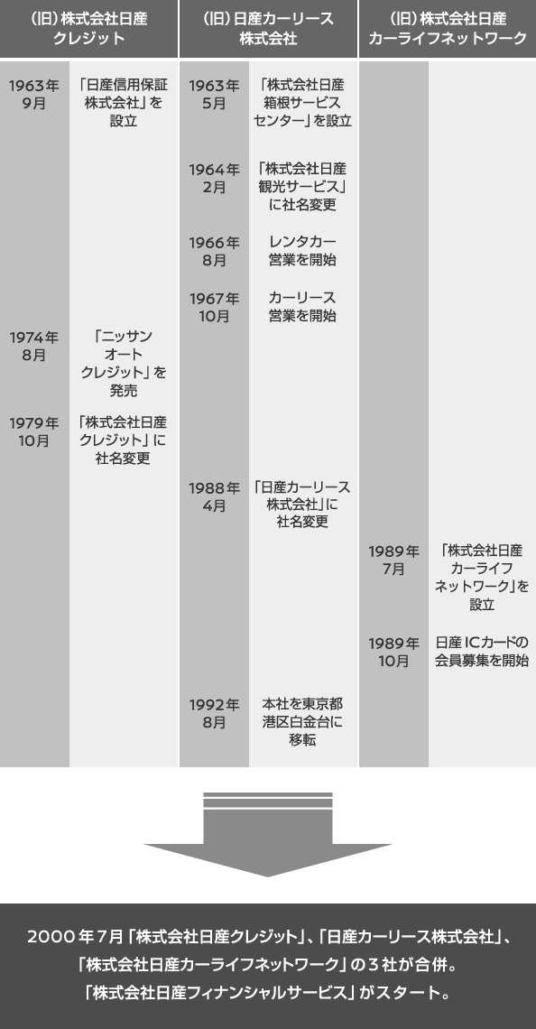 1963年～2000年沿革