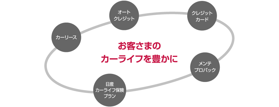 お客さまのカーライフを豊かに