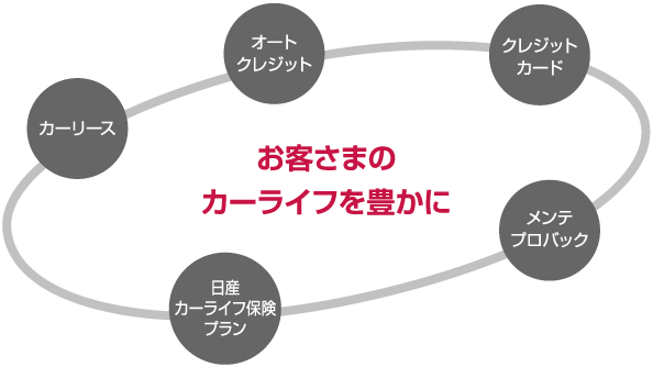 お客さまのカーライフを豊かに