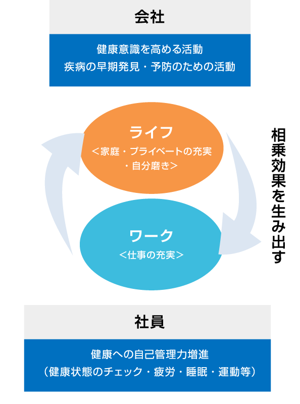 ワークライフバランスと健康促進