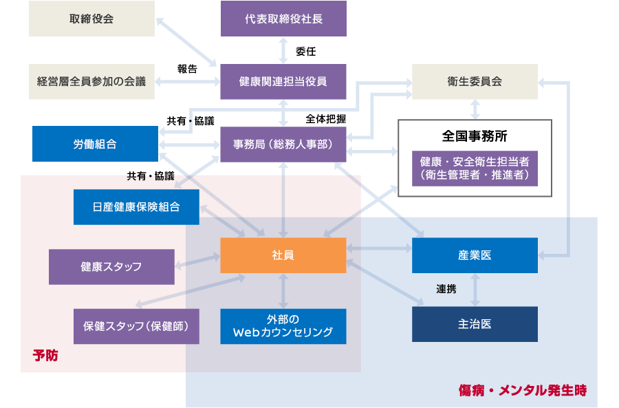 健康関連の社内体制