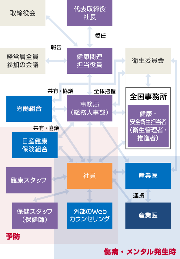 健康関連の社内体制