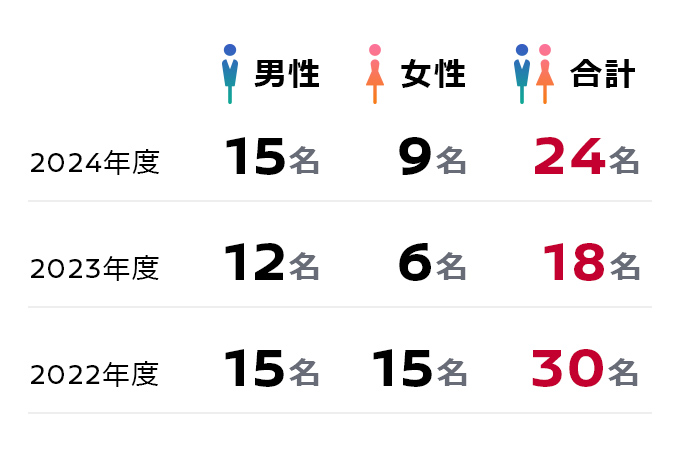 2024年度 男性15名 女性9名 合計24名、2023年度 男性12名 女性6名 合計18名、2022年度 男性15名 女性15名 合計30名
