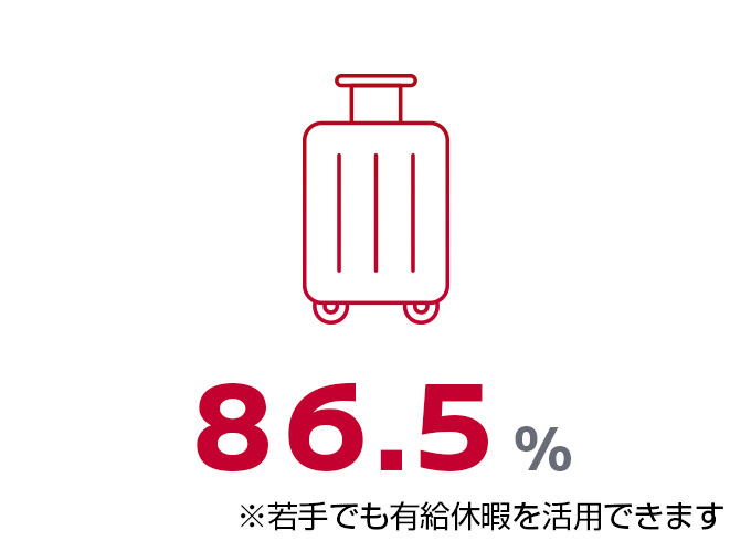 86.5% ※若手でも有給休暇を活用できます