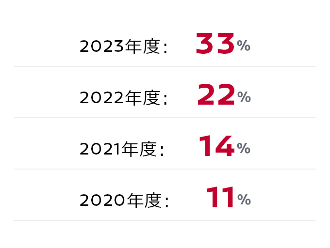 2023年度 33%、2022年度 22%、2021年度 14%、2020年度 11%