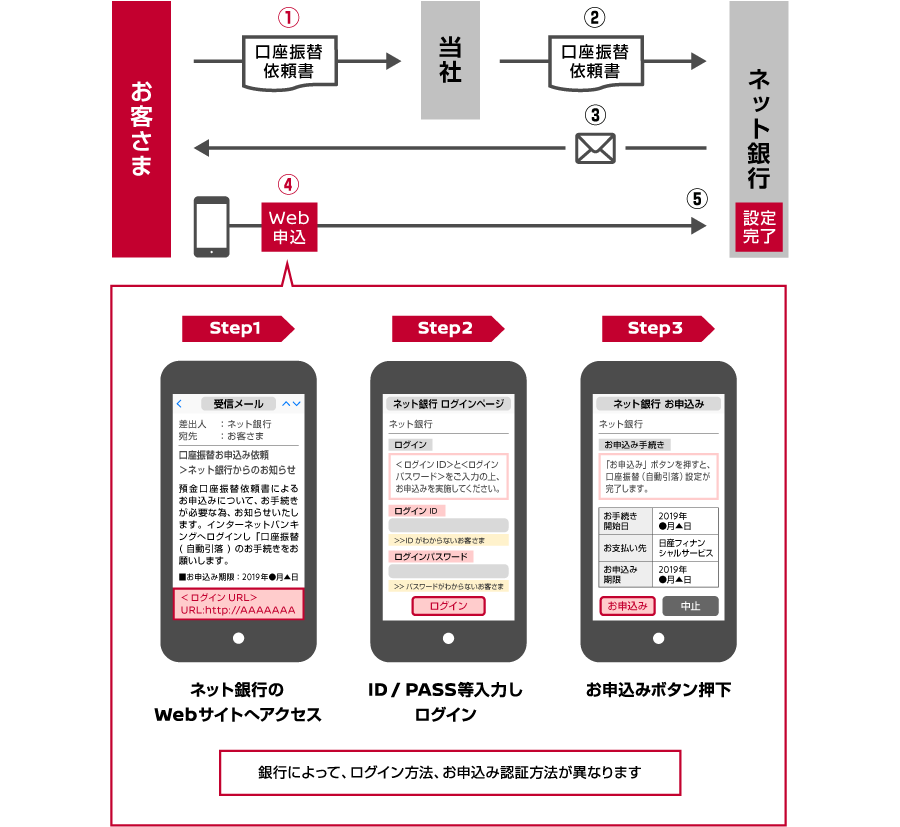 銀行によって、ログイン方法、申込み認証方法が異なります