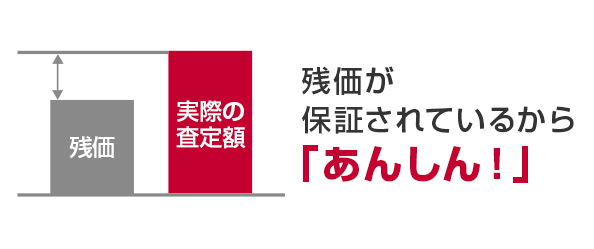 残価が保証されているから「あんしん！」