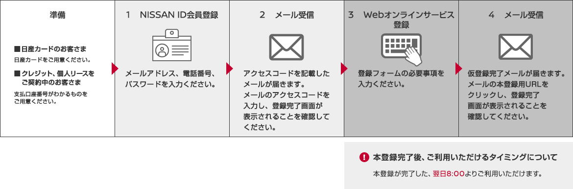 Webオンラインサービス登録までのステップ