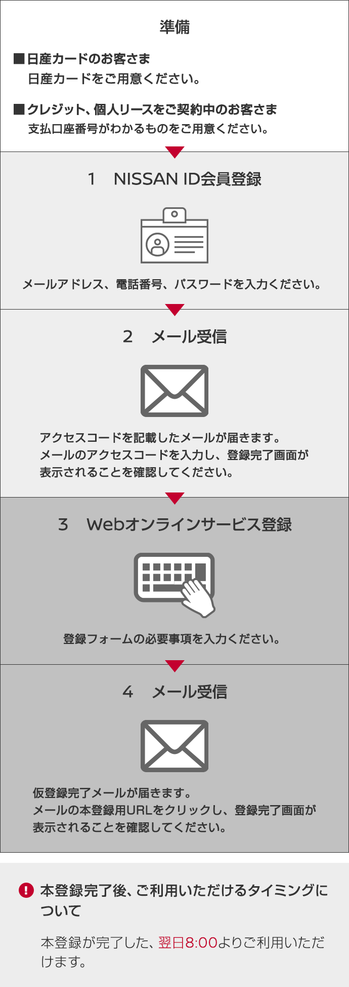 Webオンラインサービス登録までのステップ