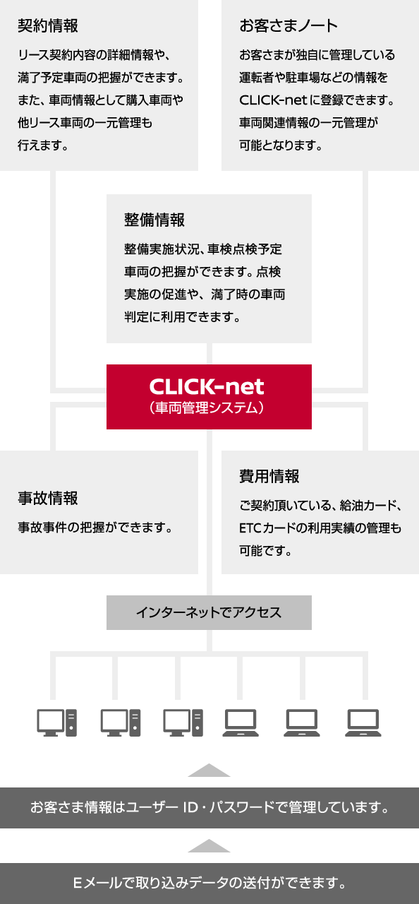 リースCLICK-netの特長